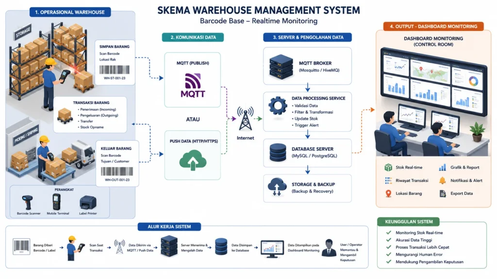 Warehouse management system 2