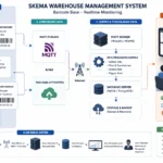 Warehouse management system 2