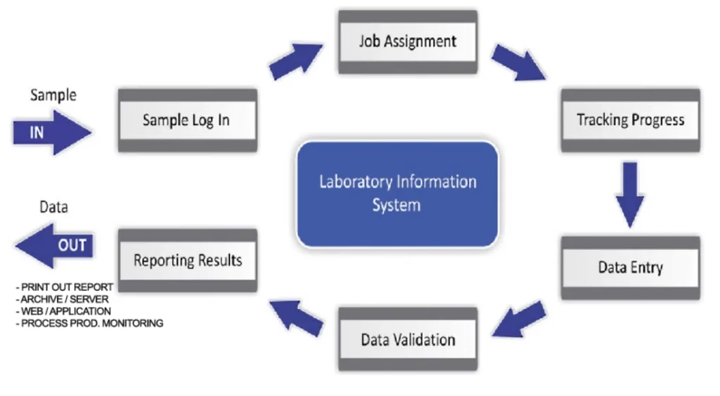 Laboratory Information Management System